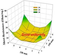 200 ℃에서 증착된 AZO film의 500℃에서 1시간 동안 열처리 후의 면저항 균일도.
