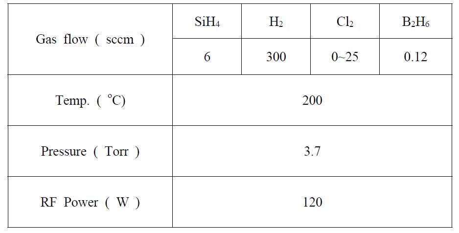 p+nc-Si:H(Cl)박막의 증착 조건.