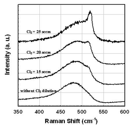 Cl2가스함량의 변화에 따라 제작된 p+nc-Si:H(Cl)박막의 Raman spectra.