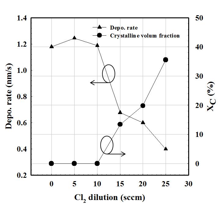 제작된 p+nc-Si:H(Cl)박막의 Cl2가스함량의 변화에 따른 증착 속도와 결정화도(XC)의 변화.