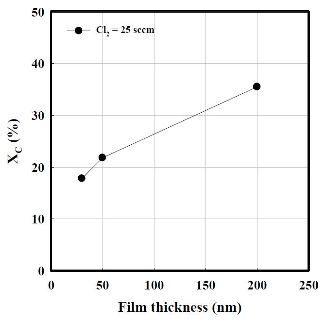 Cl2가스가 25 sccm 포함된 조건에서 제작된 p+nc-Si:H(Cl)박막의 두께에 따른 결정화도(XC)의 변화