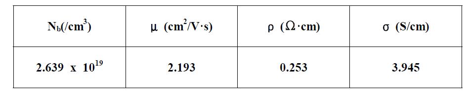 Hall effect 를 통하여 측정한 Cl2가스가 25 sccm 포함된 조건의 p+nc-Si:H(Cl)박막의 전기적 특성.