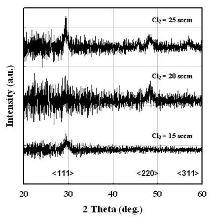 Cl2가스함량의 변화에 따라 제작된 p+nc-Si:H(Cl)박막의 XRD spectra