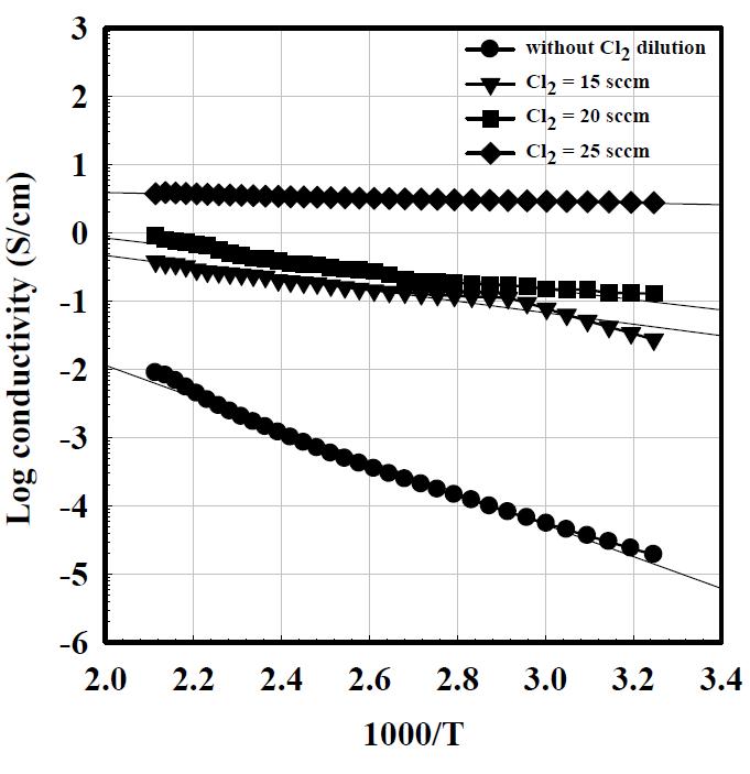 Cl2가스함량의 변화에 따라 제작된 p+nc-Si:H(Cl)박막의 온도에 따른 전기전도도의 변화.