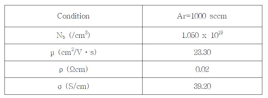 Ggreen light solid-state activation 후 p+ nc-Si:H(Cl)의 Hall effect measurement