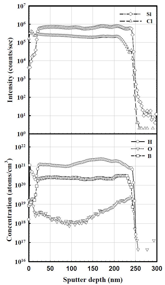 SIMS를 통하여 측정한 Cl2가스가 25 sccm 포함된 조건에서 증착된 p+nc-Si:H(Cl)의 박막에 포함된 각 원소의 함량.