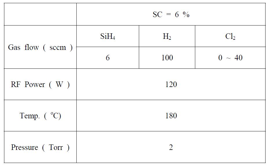 Cl2가스의 양에 변화를 주어 제작한 intrinsic nc-Si:H(Cl) 박막 증착 조건.