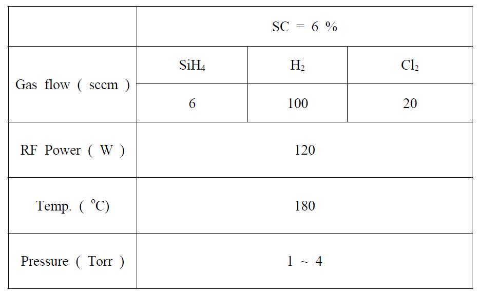 증착 압력에 변화를 주어 제작된 Cl2가스를 사용한 intrinsic nc-Si:H(Cl) 박막의 증착 조건.