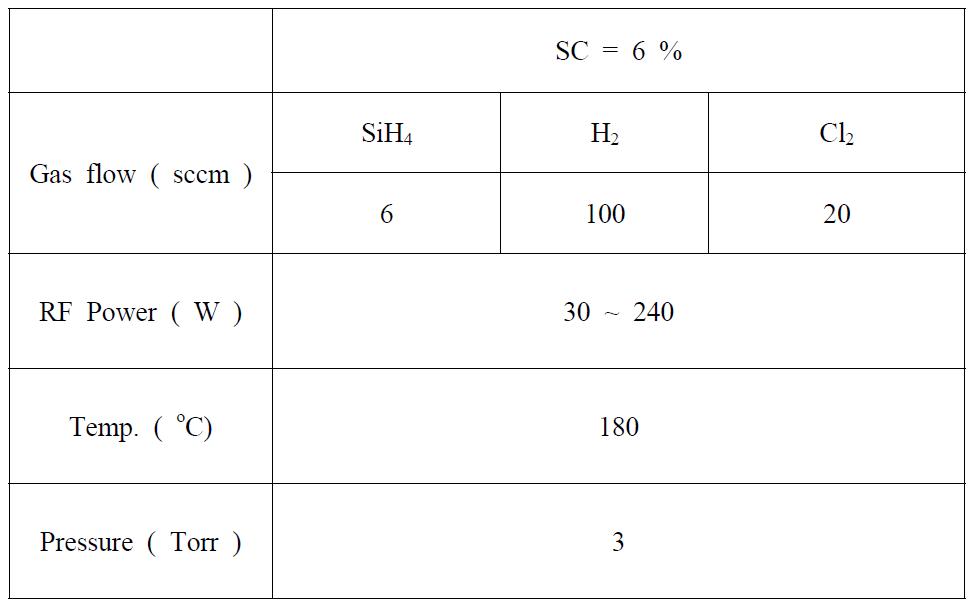 RF power에 변화를 주어 제작된 Cl2가스를 사용한 intrinsic nc-Si:H(Cl) 박막의 증착 조건