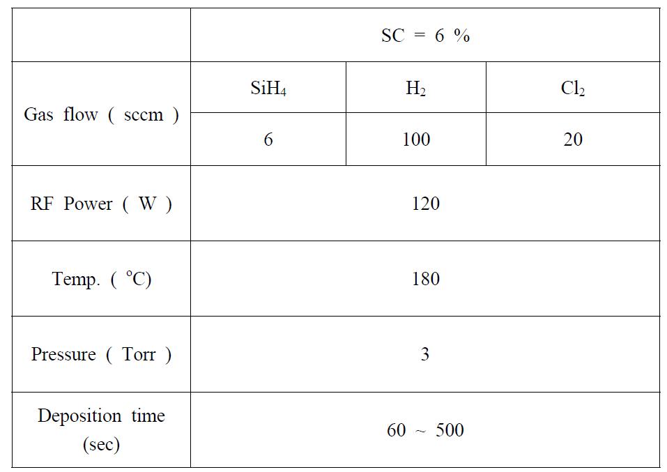 증착 시간에 변화를 주어 제작된 Cl2가스를 사용한 intrinsic nc-Si:H(Cl) 박막의 증착 조건