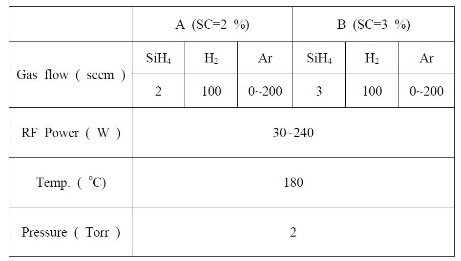 Ar을 사용한 intrinsic nc-Si 박막의 증착 조건.