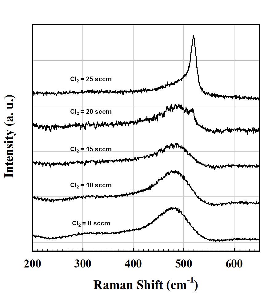 Cl2 가스함량의 변화에 따라 제작된 nc-Si:H(Cl) 박막의 Raman spectra.