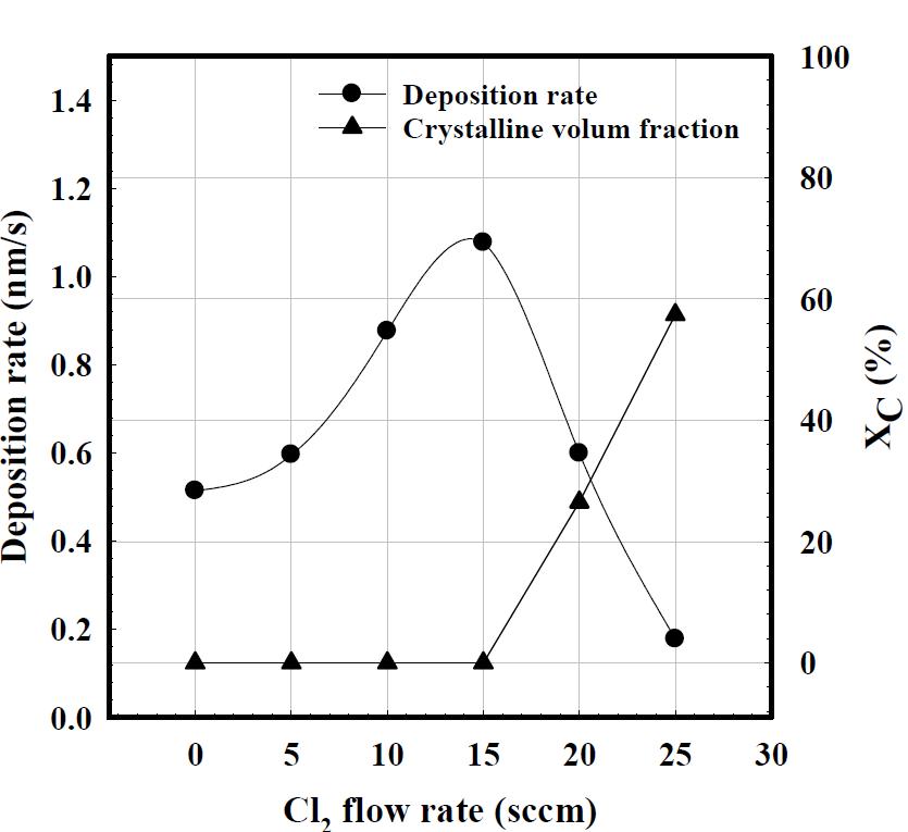 Cl2가스함량의 변화에 따라 제작된 nc-Si:H(Cl) 박막의 증착 속도와 결정화도(XC)의 변화.