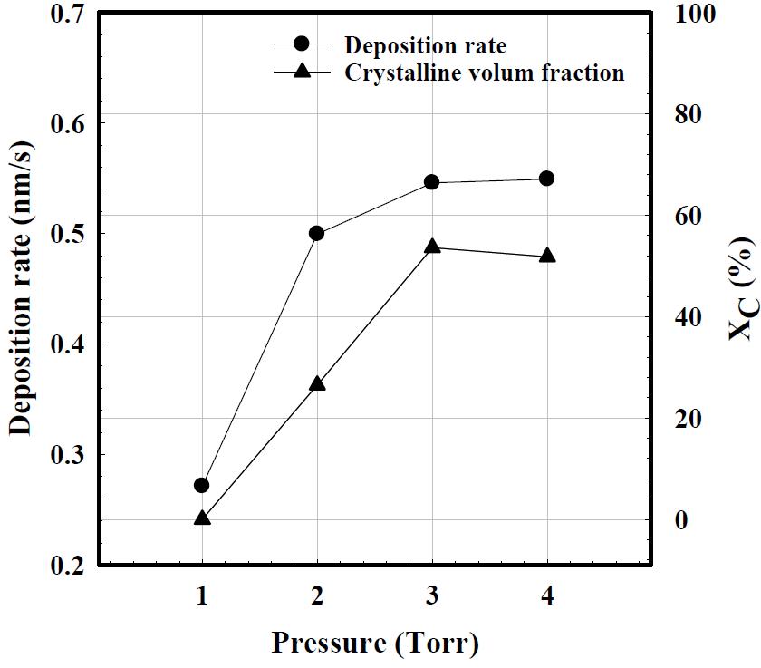 Cl2가스를 사용하여 제작된 nc-Si:H(Cl) 박막의 압력의 변화에 따른 증착 속도와 결정화도(XC)의 변화.