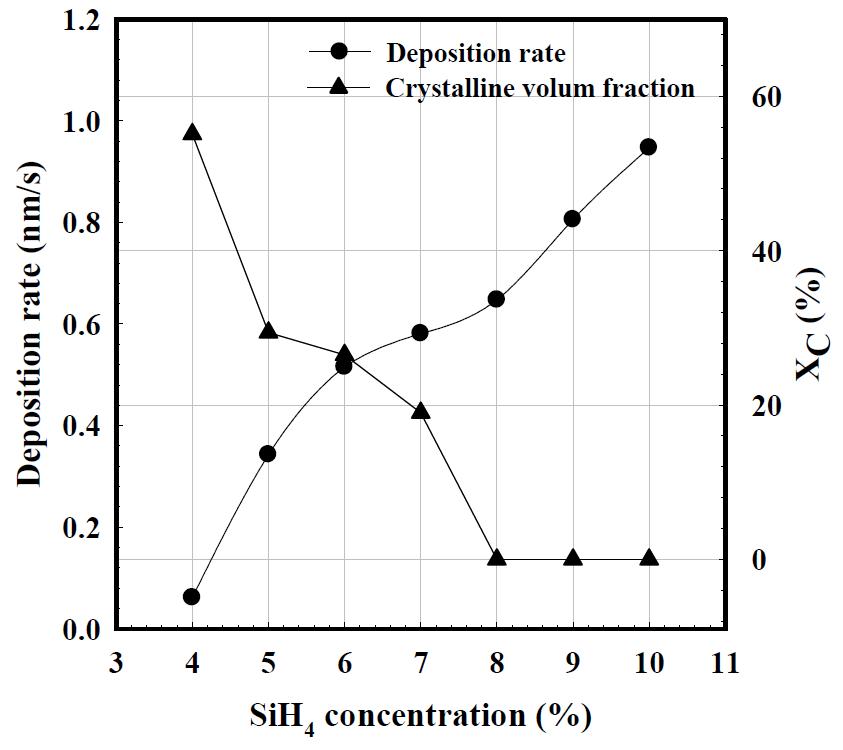 Cl2가스를 사용하여 제작된 nc-Si:H(Cl) 박막의 SC의 변화에 따른 증착 속도와 결정화도(XC)의 변화.