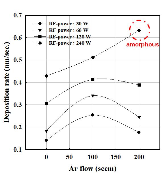 SC가 2 %일 때 RF power와 Ar의 변화에 따른 증착 속도의 변화.
