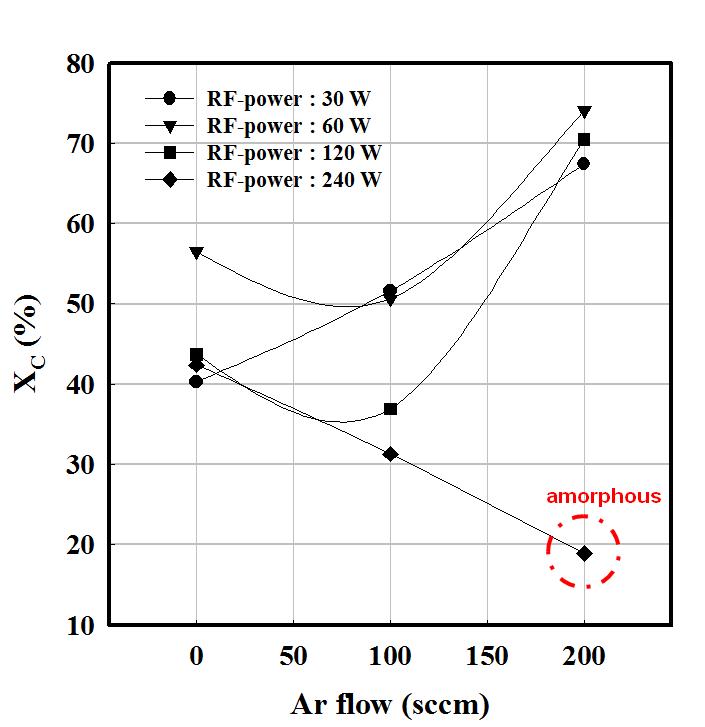 SC가 2 %일 때 RF power와 Ar의 변화에 따른 결정화도(XC)의 변화.