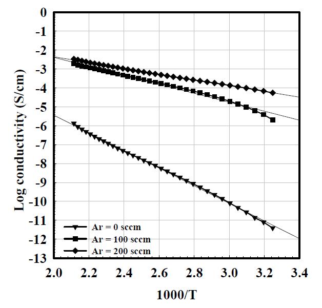 SC가 2 %이고 RF power가 60 W일 때 Ar의 함량의 변화에 따라 제작된 nc-Si:H 박막의 온도에 따른 전기전도도의 변화.