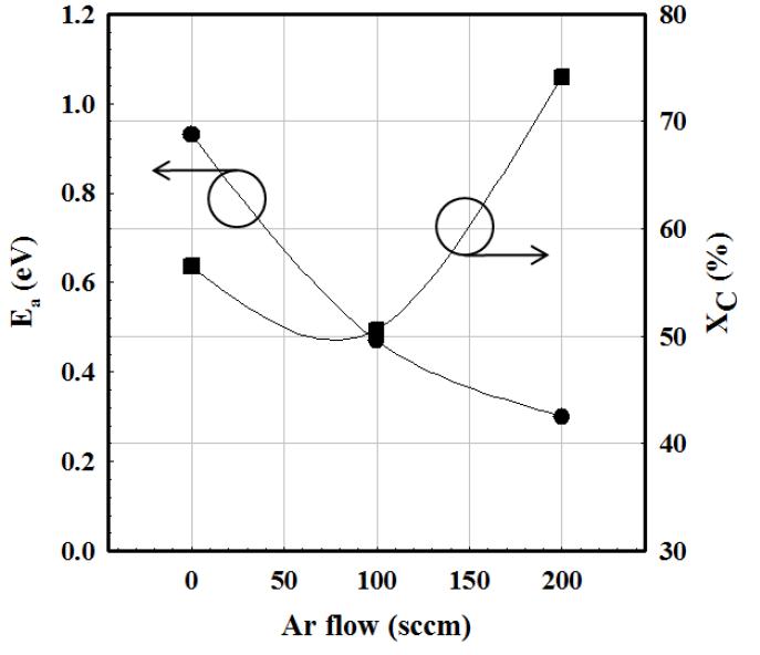 SC가 2 %이고 RF power가 60 W일 때 Ar의 함량의 변화에 따른 activation energy(Ea)와 결정화도(XC)의 변화.