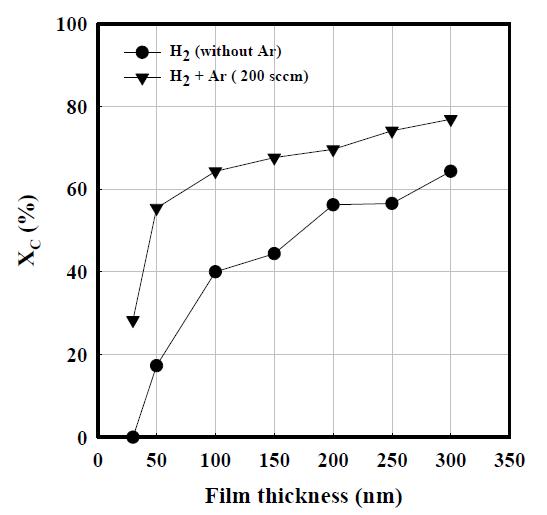 SC가 2 %이고 RF power가 60 W일 때 Ar이 포함되지 않은 조건과 200 sccm 포함된 조건의 두께에 따른 결정화도(XC)의 변화