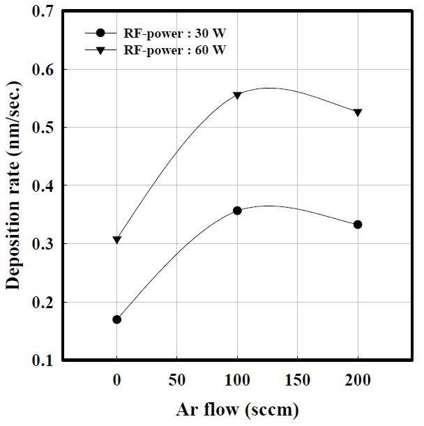 SC가 3 %일 때 RF power와 Ar의 변화에 따른 증착 속도의 변화.