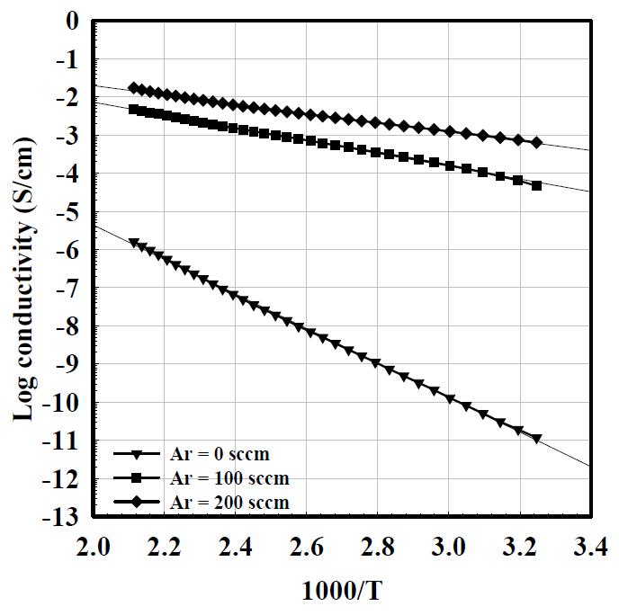 SC가 3 %이고 RF power가 60 W일 때 Ar의 함량의 변화에 따라 제작된 nc-Si:H 박막의 온도에 따른 전기전도도의 변화.