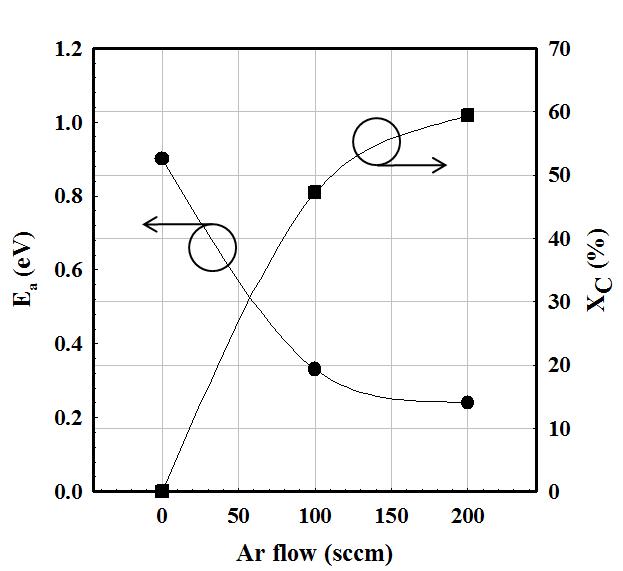 SC가 3 %이고 RF power가 60 W일 때 Ar의 함량의 변화에 따른 activation energy(Ea)와 결정화도(XC)의 변화.