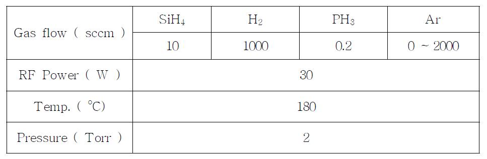 Ar을 사용한 n+nc-Si박막의 증착 조건
