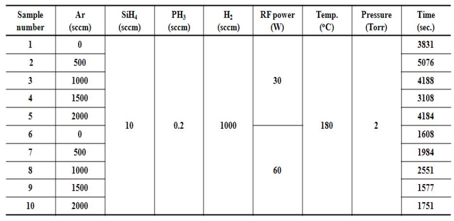 Ar을 사용하고, RF power 변화에 따른 n+nc-Si박막의 증착 조건