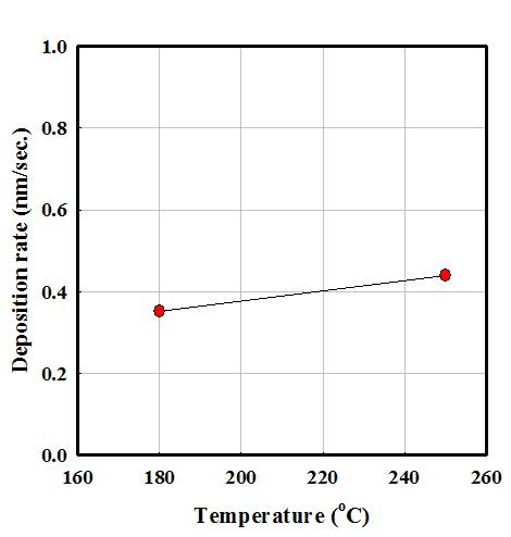 n+ nc-Si:H의 온도에 따른 증착 속도.
