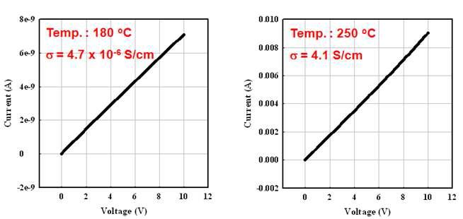 n+ nc-Si:H의 증착온도 변화에 따른 전기전도도 변화.