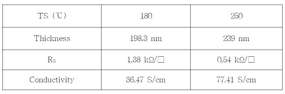 Green light solid-state activation 후 n+ nc-Si:H의 전기전도도.