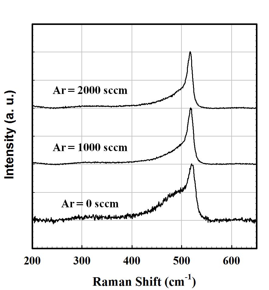 Ar 가스양의 변화에 따라 제작된 n+nc-Si:H박막의 Raman spectra.