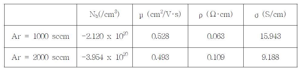 Hall effect 측정을 통하여 측정한 Ar 가스양의 변화에 따라 제작된n+nc-Si:H박막의 전기적 특성.