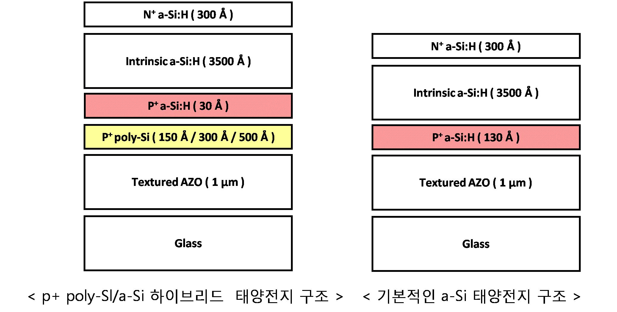 제작된 태양전지의 구조.