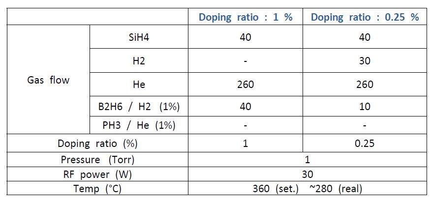 결정화를 위한 p+ a-Si의 및 lightly doping된 p-type a-Si 증착조건.