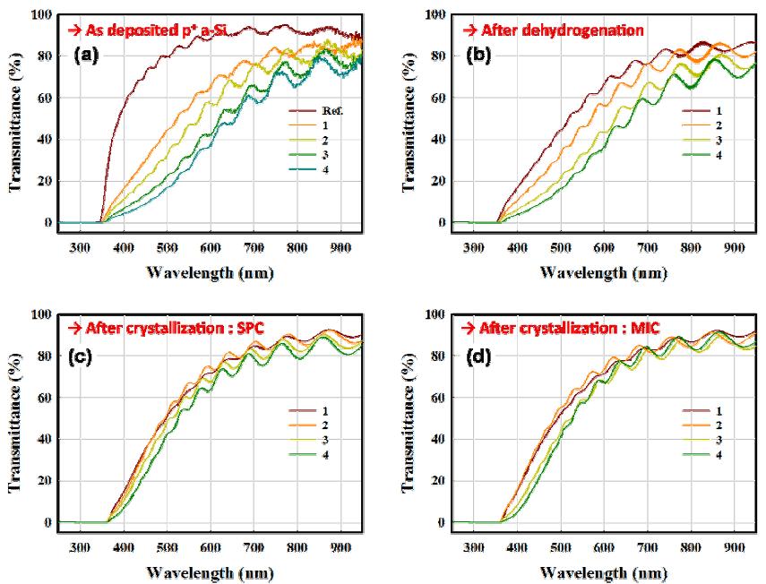a-Si과 SPC 및 MIC의 결정화 방식에 의해 제작된 p+ poly-Si의 두께에 따른 투과도 비교.