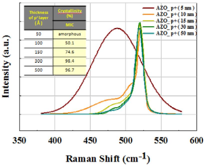 MIC 방식으로 결정화된 p+ poly-Si의 두께별 Raman spectra 비교.