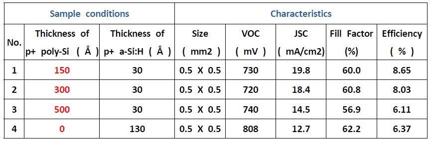 p+ a-Si/a-Si 하이브리드 구조의 태양전지 제작 결과.