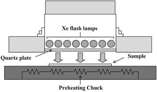 Flash lamp annealing 장비의 모식도.