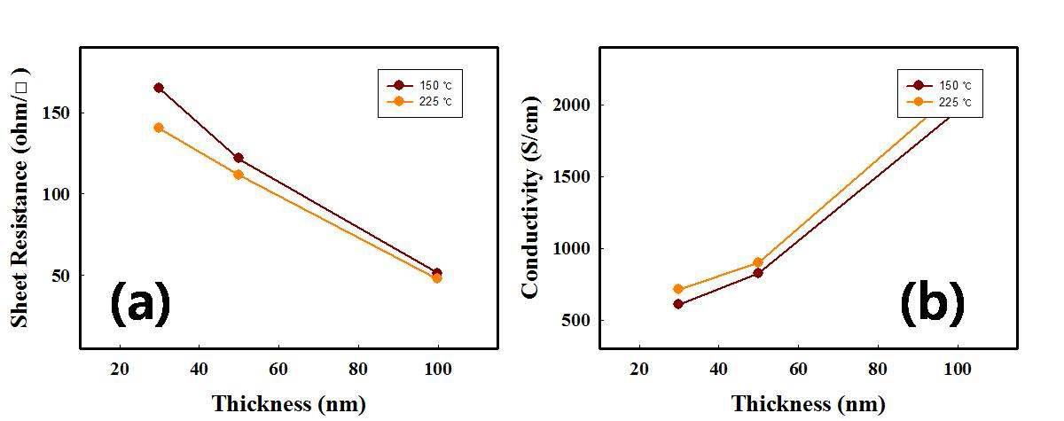 다른 pre-heating 온도에서 flash lamp에 의해 결정화된 300 Ả, 500 Ả, 1000 Ả 두께의 n+ poly-Si의 면저항과 전기전도도 특성 비교.