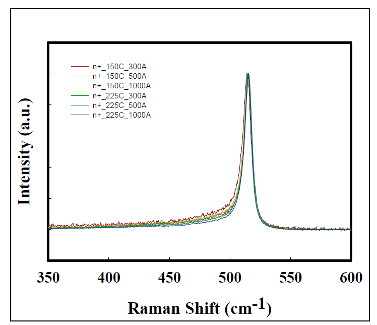 다른 pre-heating 온도에서 flash lamp에 의해 결정화된 300 Ả, 500 Ả, 1000 Ả 두께의 n+ poly-Si의 Raman spectra 비교.