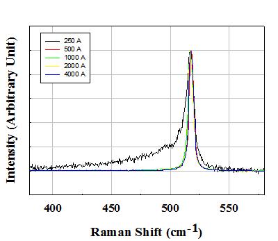 flash lamp에 의해 결정화된 250 Ả ~ 4000 Ả 두께의 intrinsic poly-Si의 Raman spectra 비교.