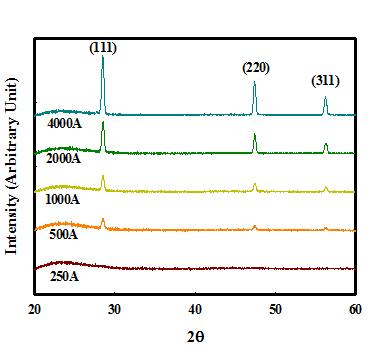 flash lamp에 의해 결정화된 250 Ả ~ 4000 Ả 두께의 intrinsic poly-Si의 XRD peak 비교.