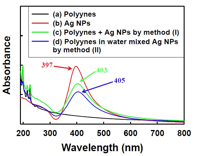 그림 8. UV absorption spectra of polyynes solution formed by laser ablation of graphite target in deionized water and in silver nanoparticles solutions.