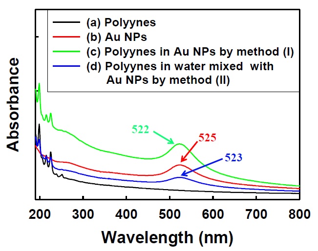 그림 9. UV absorption spectrum of polyynes solution formed by liquid laser ablation of graphite target in deionized water and in gold nanoparticles solutions.