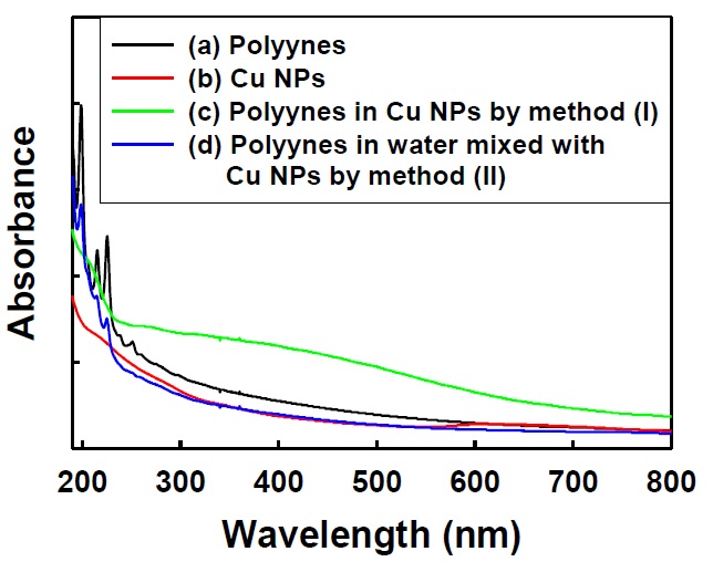 그림 10. UV absorption spectrum of polyynes solution formed by liquid laser ablation of graphite target in deionized water and in copper nanoparticles solutions.