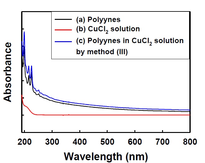 그림 11. UV absorption spectrum of polyynes solution formed by liquid laser ablation of graphite target in deionized water and in copper chloride solutions