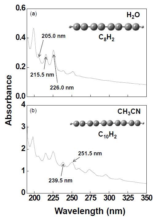 그림 3. UV-Vis spectra of polyynes in water (top) and acetonitrile (bottom) at 1064 nm