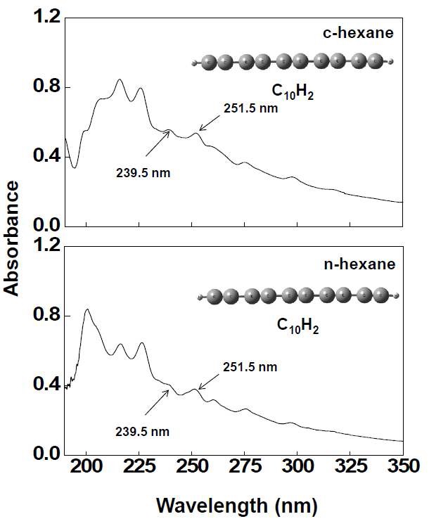 그림 4. UV-Vis spectra of polyynes in c-hexane and n-hexane (bottom) at 1064 nm.